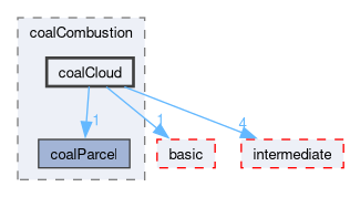 src/lagrangian/coalCombustion/coalCloud