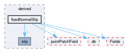 src/OpenFOAM/fields/pointPatchFields/derived/fixedNormalSlip