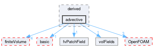 src/finiteVolume/fields/fvPatchFields/derived/advective