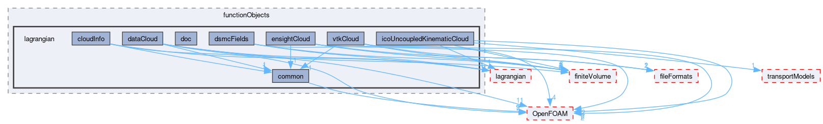 src/functionObjects/lagrangian
