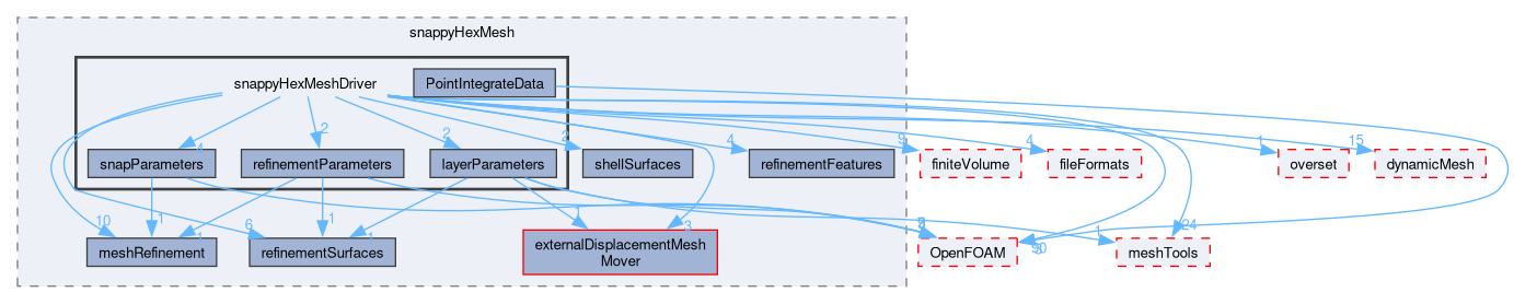 src/mesh/snappyHexMesh/snappyHexMeshDriver