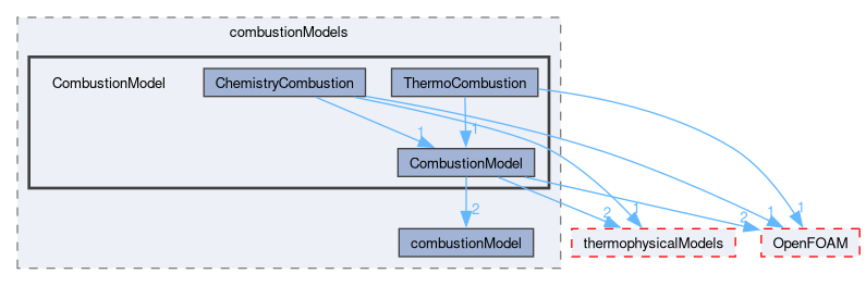 src/combustionModels/CombustionModel