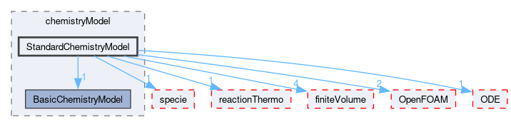 src/thermophysicalModels/chemistryModel/chemistryModel/StandardChemistryModel