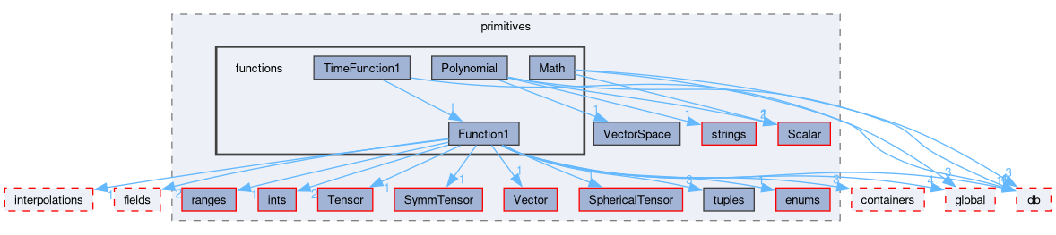 src/OpenFOAM/primitives/functions