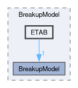 src/lagrangian/spray/submodels/BreakupModel/ETAB