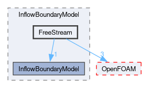 src/lagrangian/DSMC/submodels/InflowBoundaryModel/FreeStream