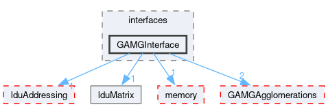src/OpenFOAM/matrices/lduMatrix/solvers/GAMG/interfaces/GAMGInterface