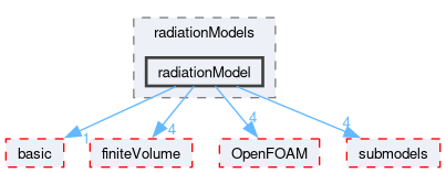 src/thermophysicalModels/radiation/radiationModels/radiationModel