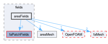src/finiteArea/fields/areaFields