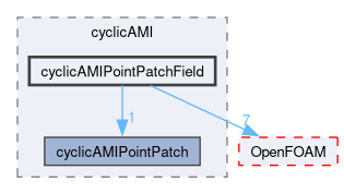 src/meshTools/AMIInterpolation/patches/cyclicAMI/cyclicAMIPointPatchField