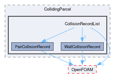 src/lagrangian/intermediate/parcels/Templates/CollidingParcel/CollisionRecordList