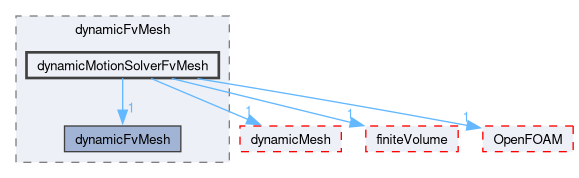 src/dynamicFvMesh/dynamicMotionSolverFvMesh