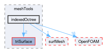 src/meshTools/indexedOctree