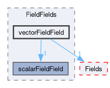 src/OpenFOAM/fields/FieldFields/vectorFieldField