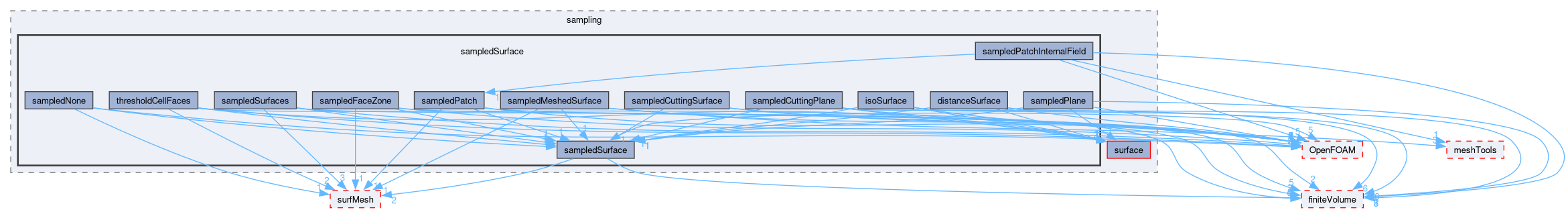 src/sampling/sampledSurface