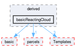 src/lagrangian/intermediate/clouds/derived/basicReactingCloud