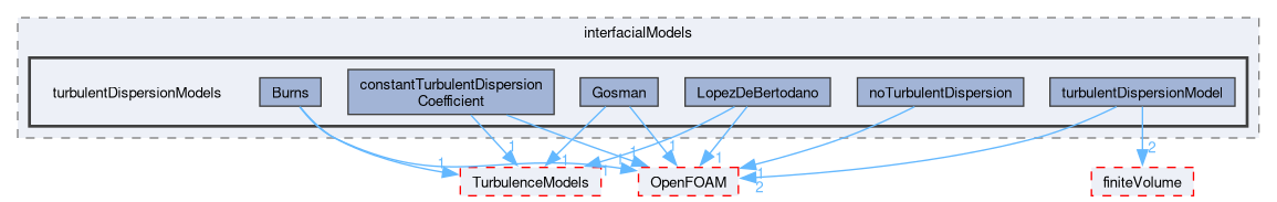 src/phaseSystemModels/twoPhaseEuler/twoPhaseSystem/interfacialModels/turbulentDispersionModels