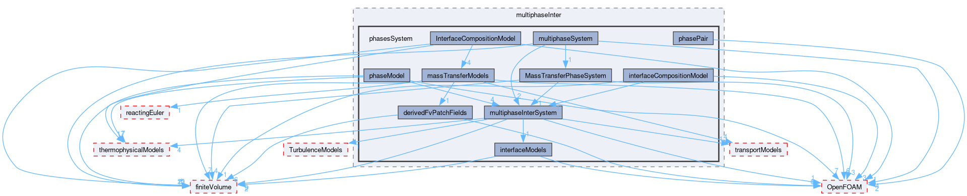 src/phaseSystemModels/multiphaseInter/phasesSystem