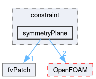 src/finiteVolume/fvMesh/fvPatches/constraint/symmetryPlane