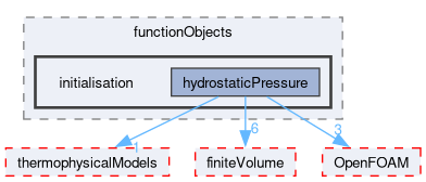 src/functionObjects/initialisation