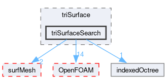 src/meshTools/triSurface/triSurfaceSearch