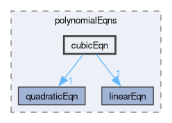 src/OpenFOAM/primitives/polynomialEqns/cubicEqn