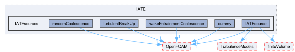 src/phaseSystemModels/twoPhaseEuler/twoPhaseSystem/diameterModels/IATE/IATEsources