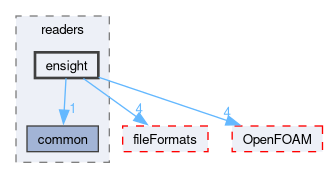 src/surfMesh/readers/ensight