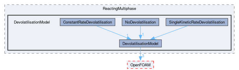 src/lagrangian/intermediate/submodels/ReactingMultiphase/DevolatilisationModel