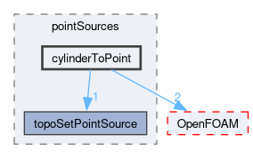 src/meshTools/topoSet/pointSources/cylinderToPoint