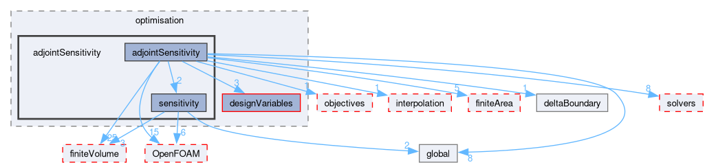 src/optimisation/adjointOptimisation/adjoint/optimisation/adjointSensitivity
