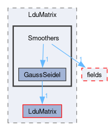 src/OpenFOAM/matrices/LduMatrix/Smoothers