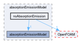 src/thermophysicalModels/radiation/submodels/absorptionEmissionModel/noAbsorptionEmission
