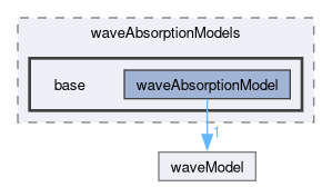 src/waveModels/waveAbsorptionModels/base
