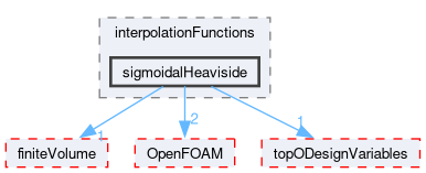 src/optimisation/adjointOptimisation/adjoint/optimisation/designVariables/levelSet/interpolationFunctions/sigmoidalHeaviside