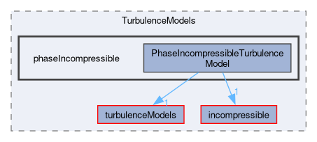 src/TurbulenceModels/phaseIncompressible
