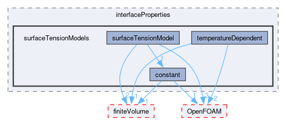 src/transportModels/interfaceProperties/surfaceTensionModels