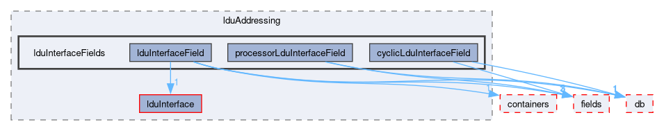 src/OpenFOAM/matrices/lduMatrix/lduAddressing/lduInterfaceFields