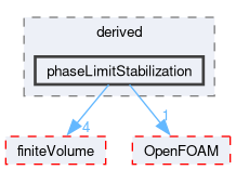 src/fvOptions/sources/derived/phaseLimitStabilization
