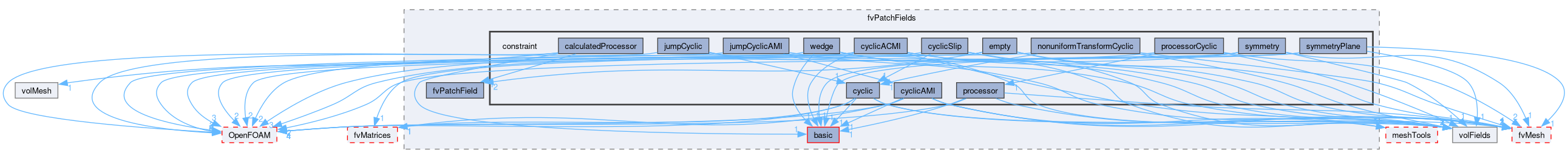 src/finiteVolume/fields/fvPatchFields/constraint