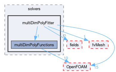 src/finiteVolume/fvMatrices/solvers/multiDimPolyFitter
