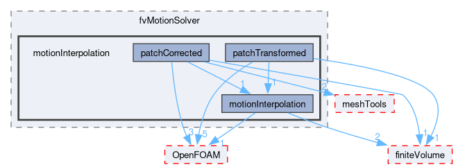 src/fvMotionSolver/motionInterpolation