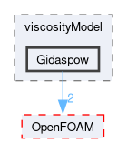 src/phaseSystemModels/reactingEuler/twoPhaseCompressibleTurbulenceModels/kineticTheoryModels/viscosityModel/Gidaspow