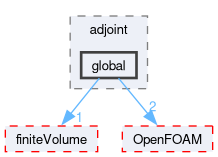 src/optimisation/adjointOptimisation/adjoint/global