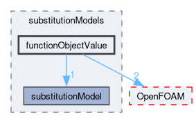 src/functionObjects/utilities/foamReport/substitutionModels/functionObjectValue