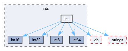src/OpenFOAM/primitives/ints/int