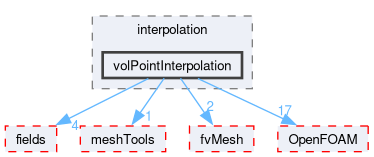 src/finiteVolume/interpolation/volPointInterpolation