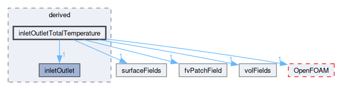 src/finiteVolume/fields/fvPatchFields/derived/inletOutletTotalTemperature