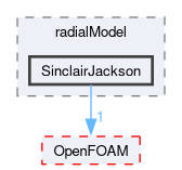 src/phaseSystemModels/reactingEuler/twoPhaseCompressibleTurbulenceModels/kineticTheoryModels/radialModel/SinclairJackson