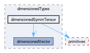 src/OpenFOAM/dimensionedTypes/dimensionedSymmTensor